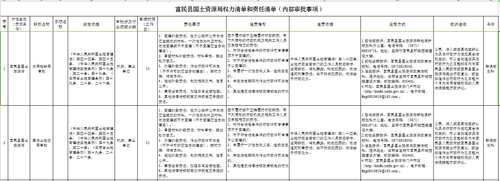 富民县国土资源局权力清单和责任清单（内部审批事项4项）1-2