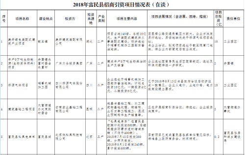 在谈项目1