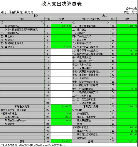 1.收入支出决算总表