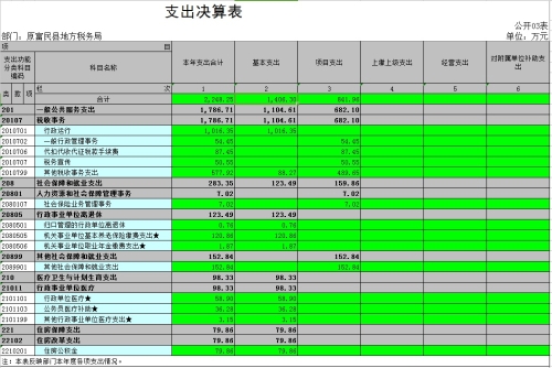 3.支出决算表