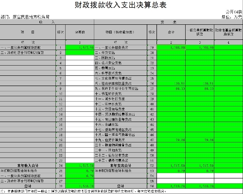 4.财政拨款收入支出决算总表