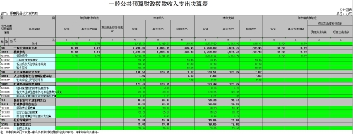 5.一般公共预算财政拨款收入支出决算表
