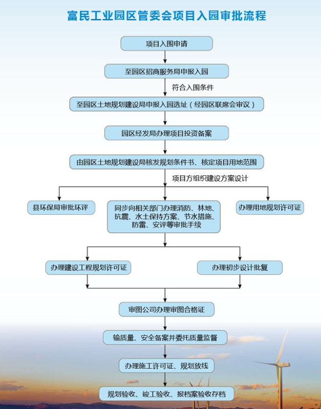 富民县工业园区管委会项目入园审批流程