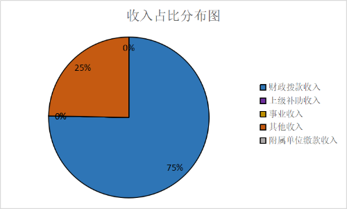 收入