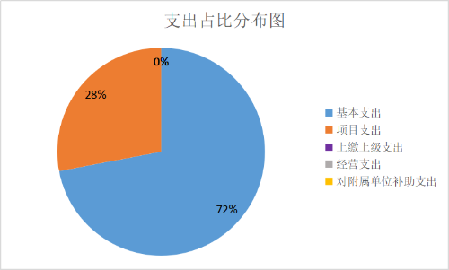 支出2