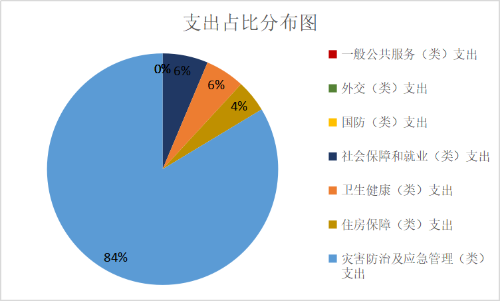 支出3
