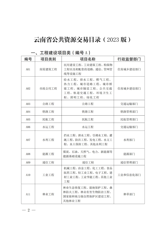 2023版 云南省发展和改革委员会关于印发云南省公共资源交易目录（2023版）的通知_01