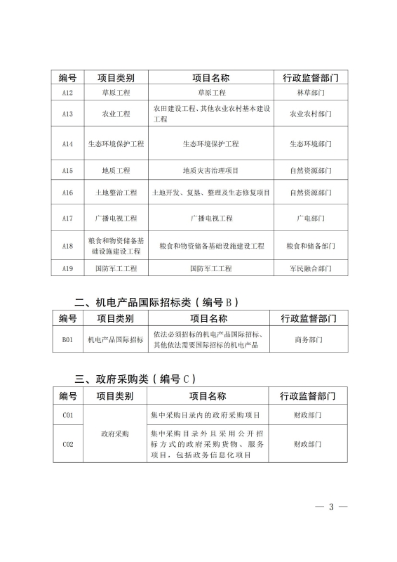 2023版 云南省发展和改革委员会关于印发云南省公共资源交易目录（2023版）的通知_02