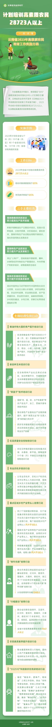 一图读懂《2023年高素质农民培育工作实施方案》
