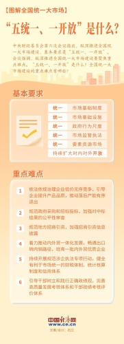 【图解全国统一大市场】“五统一、一开放”是什么？