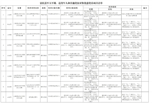 富民县军人军属、退役军人和其他优抚对象优惠优待项目清单