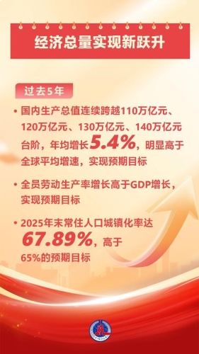 【普法长图】两会数说中国丨从20项主要指标胜利完成看“十四五”时期“成绩单”（来源：中国普法网）