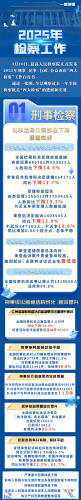 【普法长图】一图全面了解2025年检察工作（来源：中国普法网）